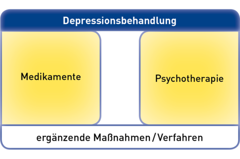 Infografik Depressionsbehandlung